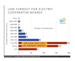 Rural co-op voting rates